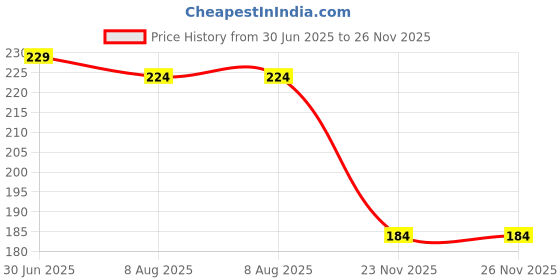 flipkart.com prodrop Burner Stand prodrop Price History Graph from 30 Jun 2025 to 26 Nov 2025