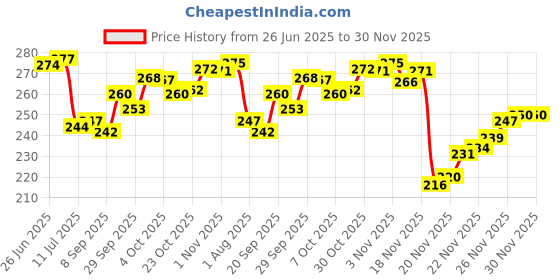 flipkart.com xyno Burner Stand xyno Price History Graph from 26 Jun 2025 to 30 Nov 2025