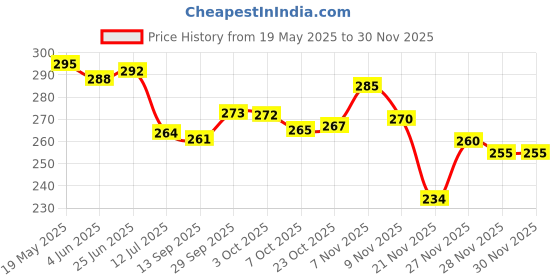 flipkart.com xyno Burner Stand xyno Price History Graph from 19 May 2025 to 29 Nov 2025