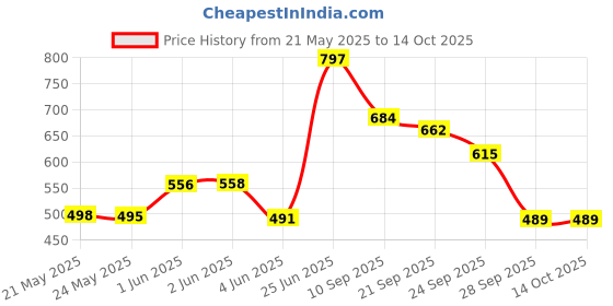 flipkart.com itida Burner Stand itida Price History Graph from 21 May 2025 to 14 Oct 2025