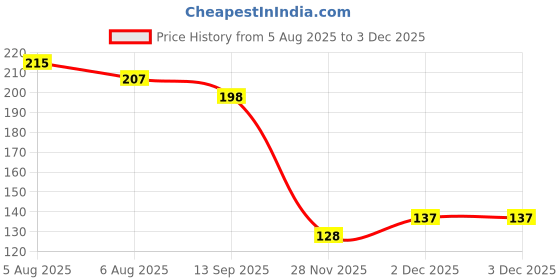 flipkart.com pardzworld Burner Stand pardzworld Price History Graph from 5 Aug 2025 to 1 Dec 2025