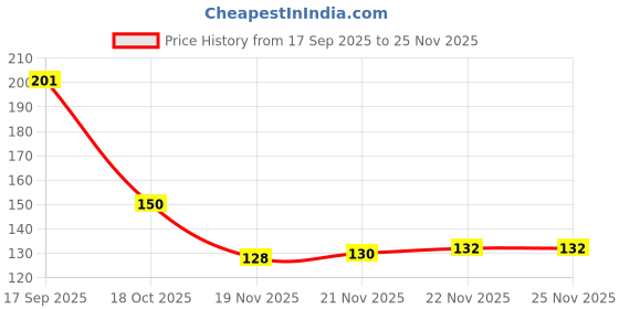 flipkart.com prodrop Burner Stand prodrop Price History Graph from 17 Sep 2025 to 25 Nov 2025