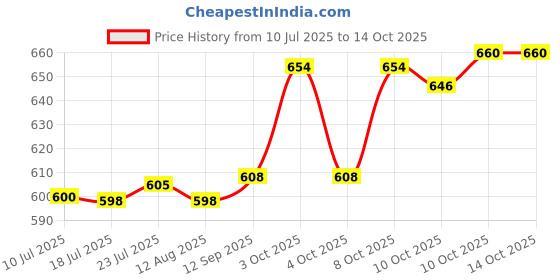 flipkart.com itida Burner Stand, Burner Protector itida Price History Graph from 10 Jul 2025 to 14 Oct 2025