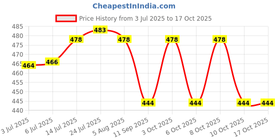 flipkart.com seavokes BURNER STAND | GAS CHULA STAND | GAS SAVER STAND |FLIPKART SHOPSY Iron Manual Hob seavokes Price History Graph from 3 Jul 2025 to 16 Oct 2025