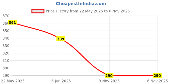 flipkart.com rbs Burner stand Round Shape Size 15x15x5cm Colour - Sliver, Steel, Pack of 2 Units Stainless Steel Manual Gas Stove rbs Price History Graph from 22 May 2025 to 3 Nov 2025