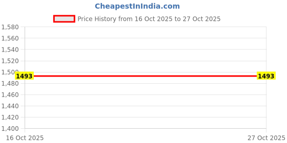 flipkart.com fozzo-sk Burning Hot King GODZILLA Action Figure Toy Monster Movie Model Kids fozzo-sk Price History Graph from 16 Oct 2025 to 27 Oct 2025