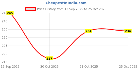 flipkart.com luz divina Burning Unscented Tealight Candles/Diwali Candle/Mini Candle/White Candle -C104 Candle luz divina Price History Graph from 13 Sep 2025 to 25 Oct 2025