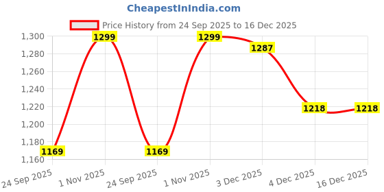 flipkart.com burnlab Gym Shoe Bag(Black) burnlab Price History Graph from 24 Sep 2025 to 16 Dec 2025