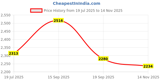 flipkart.com Burnout Paradise Remastered (Nintendo Switch) Price History Graph from 19 Jul 2025 to 14 Nov 2025