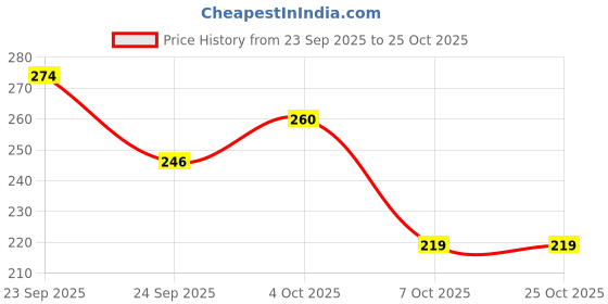 flipkart.com micklyn Burnt Finish Desginer Tray Tray Serving Set micklyn Price History Graph from 23 Sep 2025 to 22 Oct 2025