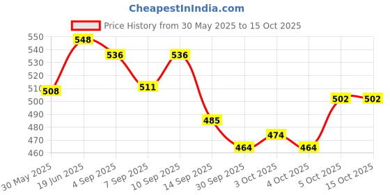 flipkart.com burpease Pratham Aahaar Baby Food Fullfilled With Multigrain & Nuts No Added Sugar(Apple) Cereal burpease Price History Graph from 30 May 2025 to 15 Oct 2025