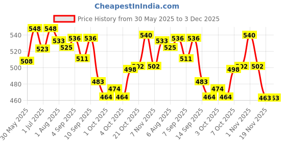 flipkart.com burpease Pratham Aahaar Baby Food Fullfilled With Multigrain & Nuts,No Added Sugar Cereal burpease Price History Graph from 30 May 2025 to 2 Dec 2025