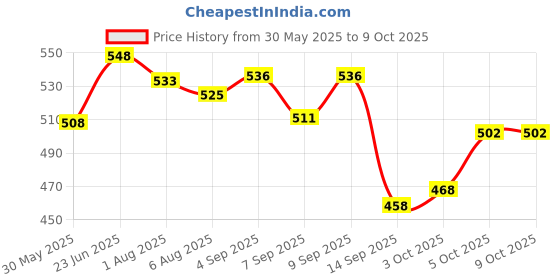 flipkart.com burpease Pratham Aahaar Baby Food Fullfilled With Multigrains and Nuts No Added Sugar Cereal burpease Price History Graph from 30 May 2025 to 8 Oct 2025