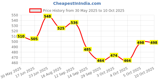 flipkart.com burpease Pratham Aahaar Baby Food Fullfilled With Multigrains & Nuts No Added Sugar Cereal burpease Price History Graph from 30 May 2025 to 9 Oct 2025