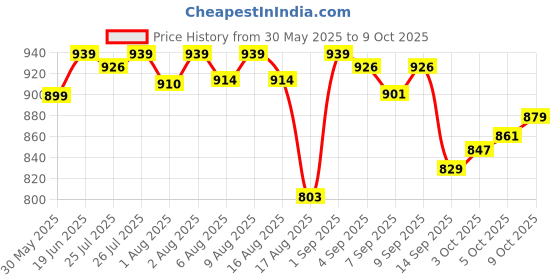 flipkart.com burpease Pratham Aahaar Baby Food Fullfilled With No Added Sugar Multigrains and Nuts Cereal burpease Price History Graph from 30 May 2025 to 9 Oct 2025