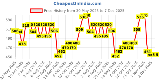 flipkart.com burpease Pratham Aahaar Baby Food Fullfilled With Sprouted Grains And Nuts(Banana) Cereal burpease Price History Graph from 30 May 2025 to 7 Dec 2025
