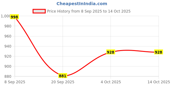 flipkart.com burpease Pratham Aahaar Baby Food Fullfilled With Sprouted Grains and Nuts,No Added Sugar Cereal burpease Price History Graph from 8 Sep 2025 to 13 Oct 2025