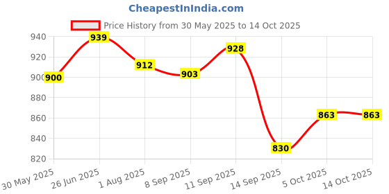 flipkart.com burpease Pratham Aahaar Fullfilled With Multigrains and Nuts No Added Sugar Baby Food Cereal burpease Price History Graph from 30 May 2025 to 14 Oct 2025