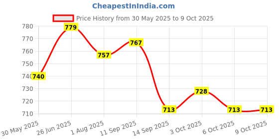 flipkart.com burpease Spinach Dosa Mix With Pratham Aahaar Fullfilled With Multigrains and Nuts Cereal burpease Price History Graph from 30 May 2025 to 8 Oct 2025