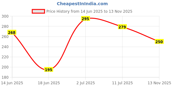 flipkart.com burpi COMBO OF 6 PCS ( 3 Bathroom Shelves + 3 Corner Shelf ) Plastic Wall Shelf burpi Price History Graph from 14 Jun 2025 to 13 Nov 2025