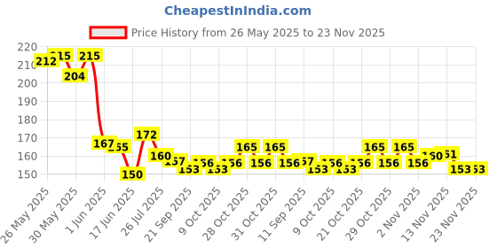 flipkart.com burraq 01 Carrom Pawns burraq Price History Graph from 26 May 2025 to 23 Nov 2025