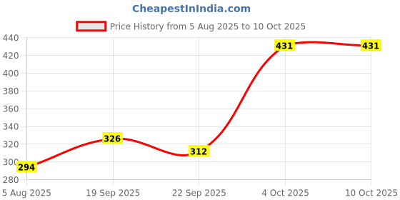 flipkart.com burraq flying bird Feather Shuttle - White burraq Price History Graph from 5 Aug 2025 to 10 Oct 2025