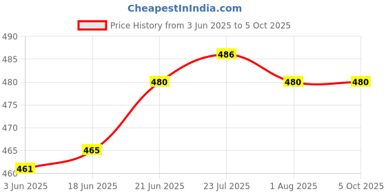 flipkart.com burrdoff 85 ml Manual Ice Cream Maker burrdoff Price History Graph from 3 Jun 2025 to 5 Oct 2025