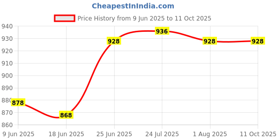 flipkart.com burrdoff New Coffee Press & Espresso Maker - 1/3 Cups Per Press Coffee without Bitterness 2 Cups Coffee Maker burrdoff Price History Graph from 9 Jun 2025 to 10 Oct 2025