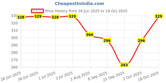 flipkart.com burrex Solid Women Raincoat burrex Price History Graph from 26 Jun 2025 to 18 Oct 2025