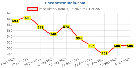 flipkart.com authfort Burrst B-185 Vanish Fafnair .Tp .Kc-3 Tapered Kick-3 WIith DB launcher LR authfort Price History Graph from 9 Jun 2025 to 8 Oct 2025