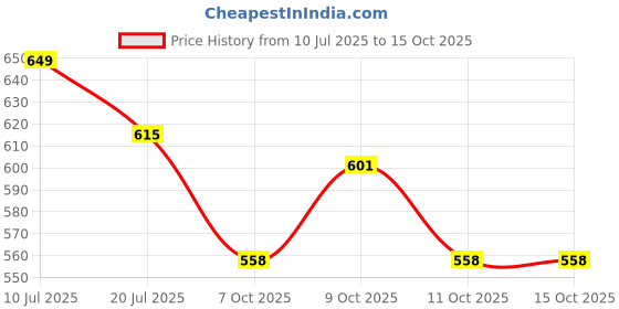 flipkart.com battlekid Burst BB-150 Union Achillies Heavy & High Performance Bey set With LR Launcher battlekid Price History Graph from 10 Jul 2025 to 14 Oct 2025