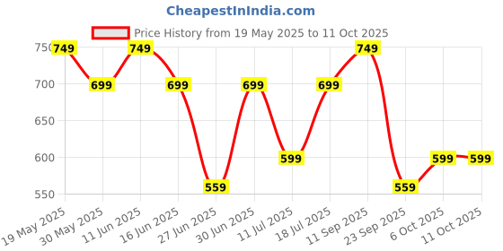 flipkart.com beyblade Burst QuadDrive Cyclone Roktavor R7 Spinning Top Starter Pack Toy with Launcher beyblade Price History Graph from 19 May 2025 to 11 Oct 2025