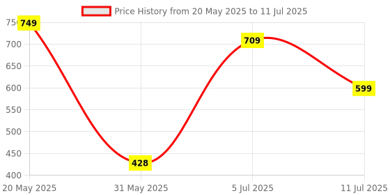 flipkart.com beyblade Burst QuadDrive Guilty Linor L7 Spinning Top Starter Pack Toy with Launcher beyblade Price History Graph from 20 May 2025 to 11 Jul 2025