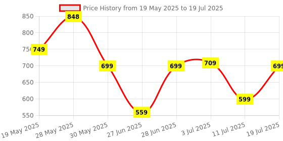 flipkart.com beyblade Burst QuadDrive Salvage Valtryek V7 SpinningTop Starter Pack-Attack/Stamina Type beyblade Price History Graph from 19 May 2025 to 11 Jul 2025