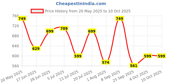flipkart.com beyblade Burst QuadDrive Wrath Cobra C7 Spinning Top Starter Pack-Defense/Attack Type beyblade Price History Graph from 20 May 2025 to 9 Oct 2025