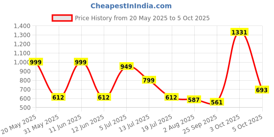 flipkart.com beyblade Burst QuadStrike Fierce Bazilisk B8 and Hydra Kerbeus K8 Dual Pack, Toy for kids beyblade Price History Graph from 20 May 2025 to 5 Oct 2025