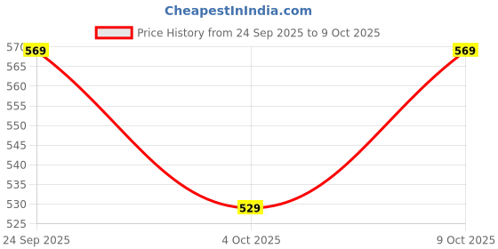 flipkart.com battlekid Burst Series B-191 Overdrive Sp Starter Bey Set with LR Pull Launcher battlekid Price History Graph from 24 Sep 2025 to 9 Oct 2025