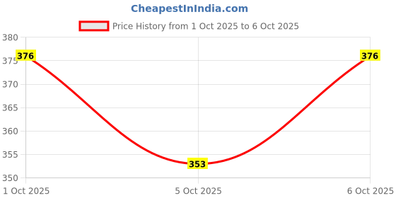 flipkart.com bestie toys burster Random booster B- 67 with Sting Launcher bestie toys Price History Graph from 1 Oct 2025 to 6 Oct 2025