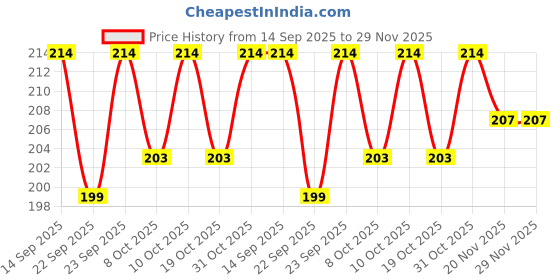 flipkart.com kwik mint Bursts Cassets Mouth Freshner Breath Strips Pack of 10- Spearmint Flavour Strip kwik mint Price History Graph from 14 Sep 2025 to 28 Nov 2025