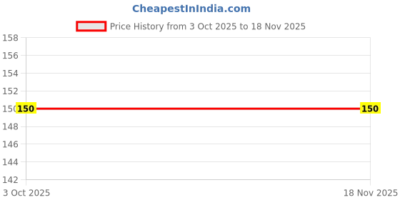 flipkart.com burton Washing Machine, Refrigerator, Water Cooler, Air Cooler Material Plastic, Rubber burton Price History Graph from 3 Oct 2025 to 18 Nov 2025