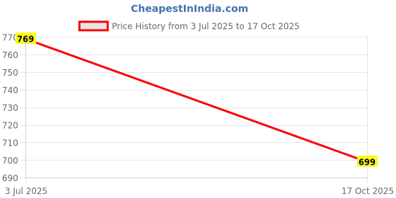 flipkart.com burt's bees 100% Natural Tinted Lip Balm, Hibiscus with Shea Butter Shea Butter burt's bees Price History Graph from 3 Jul 2025 to 17 Oct 2025