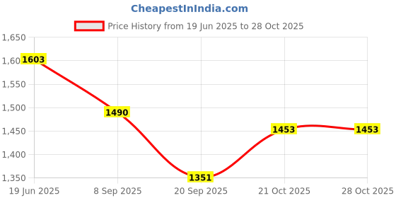 flipkart.com burt's bees aby Bee Shampoo & Wash Calming, 12 Fl Oz burt's bees Price History Graph from 19 Jun 2025 to 27 Oct 2025