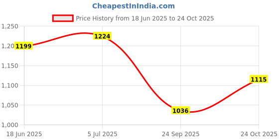 flipkart.com burt's bees Baby Bee 100% Natural Diaper Rash Ointment, 3 Ounces burt's bees Price History Graph from 18 Jun 2025 to 24 Oct 2025