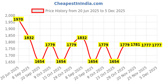 flipkart.com burt's bees Baby Bee Fragrance Tear Free Shampoo & Wash Sensitive 12-Ounce Bottles burt's bees Price History Graph from 20 Jun 2025 to 5 Dec 2025