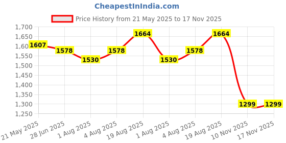 flipkart.com burt's bees Baby Bee Multipurpose Ointment burt's bees Price History Graph from 21 May 2025 to 16 Nov 2025