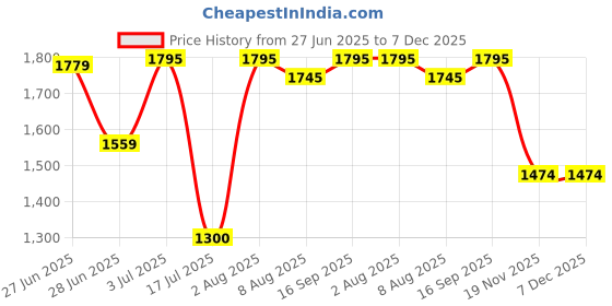 flipkart.com burt's bees Baby Bee Shampoo & Wash, 21 Fl Oz original burt's bees Price History Graph from 27 Jun 2025 to 7 Dec 2025