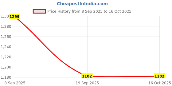 flipkart.com burt's bees BABY CALMING NOURISHING LOTION burt's bees Price History Graph from 8 Sep 2025 to 15 Oct 2025
