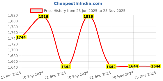 flipkart.com burt's bees Baby Shampoo & Wash burt's bees Price History Graph from 25 Jun 2025 to 25 Nov 2025
