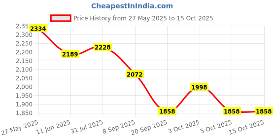 flipkart.com burt's bees Baby Shampoo & Wash, Calming Tear Free Baby Soap burt's bees Price History Graph from 27 May 2025 to 15 Oct 2025