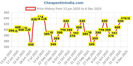 flipkart.com burt's bees Beeswax Lip Balm With Vitamin E & Peppermint, 4.25 grams , Peppermint burt's bees Price History Graph from 13 Jun 2025 to 5 Dec 2025